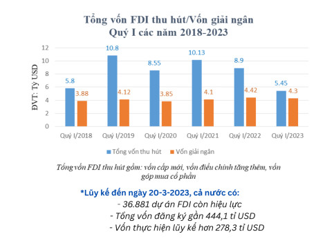 Doanh nghiệp FDI thận trọng mở rộng quy mô