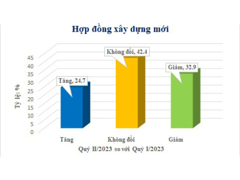 Doanh nghiệp ngành xây dựng tiếp tục gặp khó