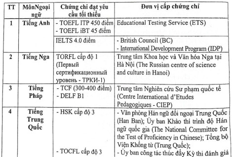 Bộ Giáo dục và Đào tạo bổ sung quy định miễn thi ngoại ngữ Kỳ thi tốt nghiệp THPT năm 2023
