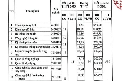 Trường Đại học Kỹ thuật - Công nghệ Cần Thơ công bố điểm sàn năm 2023 tất cả phương thức