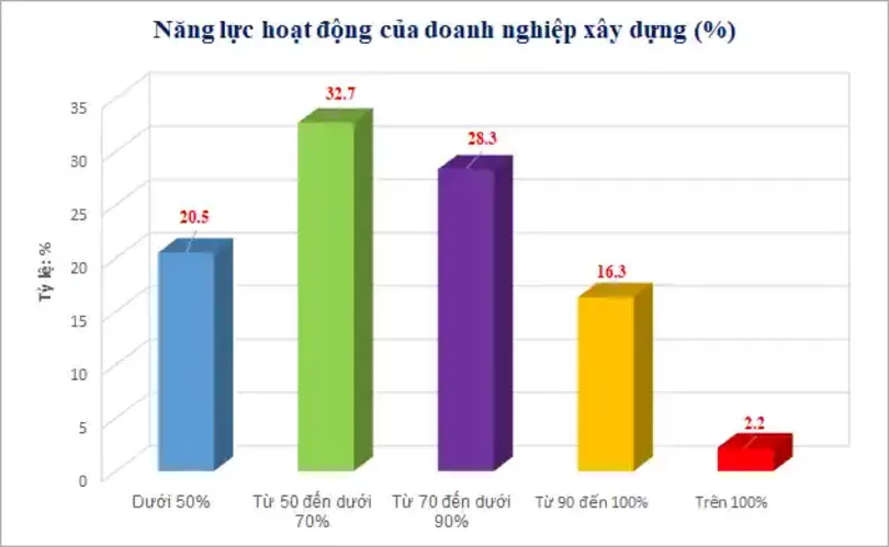 Hỗ trợ để doanh nghiệp xây dựng tăng tốc