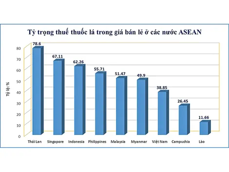 Thuế là biện pháp kiểm soát thuốc lá hiệu quả nhất?
