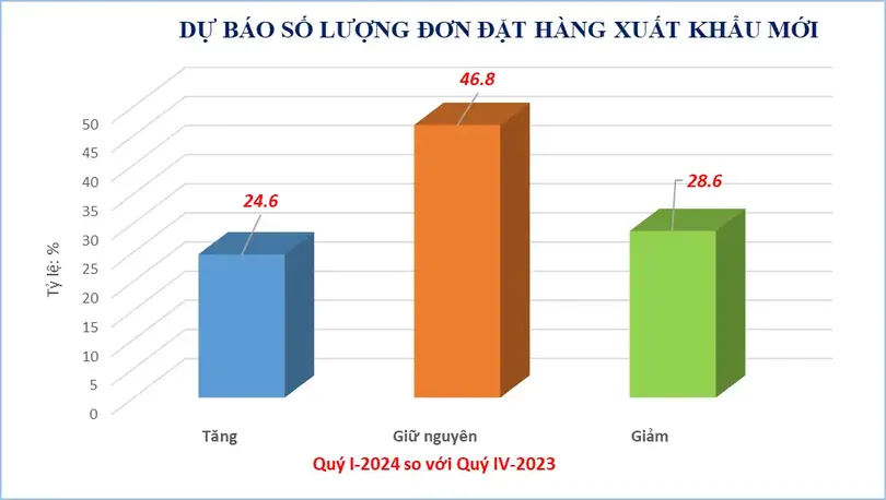 Kỳ vọng quý đầu năm, bức tranh kinh tế sẽ sáng màu