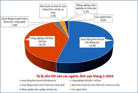 Hơn 2,36 tỉ USD đầu tư vào Việt Nam trong tháng đầu năm 2024