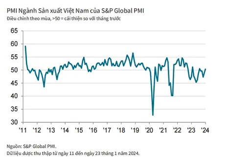 Sản lượng và đơn đặt hàng mới tăng trở lại trong tháng đầu năm 2024