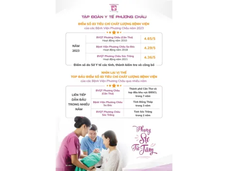 Tập đoàn Y tế Phương Châu liên tục giữ vị trí top dẫn đầu 83 tiêu chí chất lượng bệnh viện