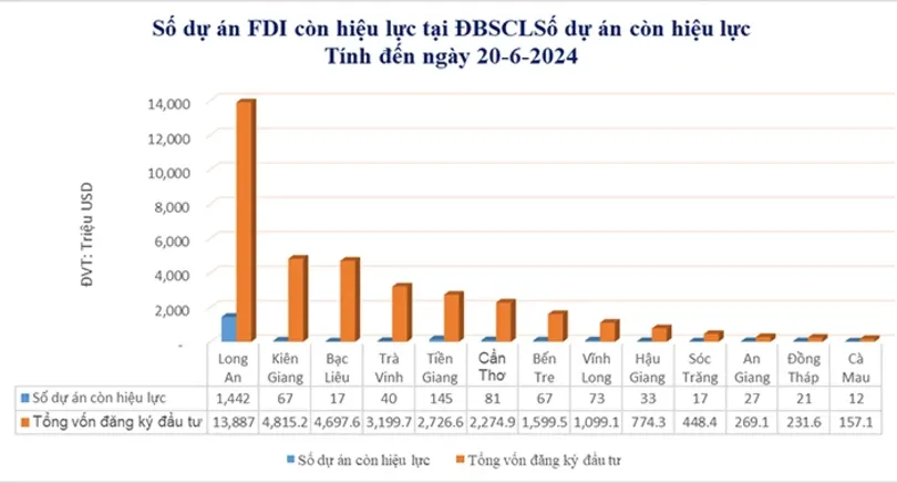 Hơn 481 triệu USD đầu tư vào ĐBSCL trong 6 tháng đầu năm