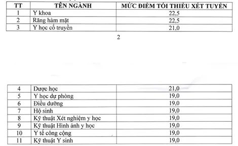Điểm sàn của Trường Đại học Y Dược Cần Thơ năm nay tương đương năm 2023