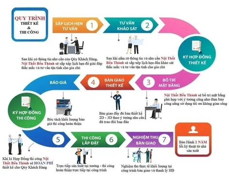 Quy trình thiết kế & thi công nội thất tại Nội Thất Bến Thành