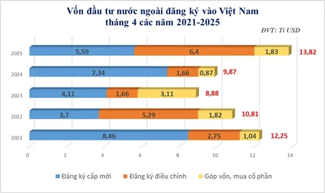 4 tháng, vốn FDI đầu tư vào Việt Nam tăng 39,9% so cùng kỳ