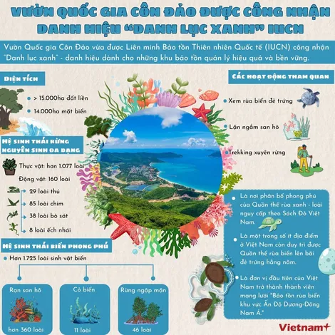 Vườn Quốc gia Côn Đảo đón nhận thêm một danh hiệu từ IUCN