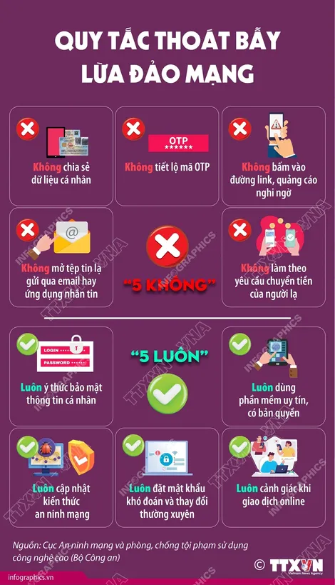 5 quy tắc giúp người dân "thoát" chiêu trò lừa đảo online