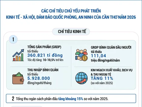 [INFOGRAPHICS] Các chỉ tiêu chủ yếu phát triển kinh tế - xã hội, đảm bảo quốc phòng, an ninh của Cần Thơ năm 2026