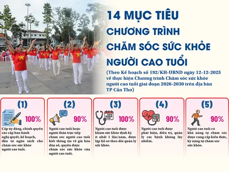[INFOGRAPHICS] 14 mục tiêu chương trình chăm sóc sức khỏe người cao tuổi