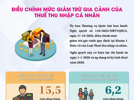[INFOGRAPHICS] Điều chỉnh mức giảm trừ gia cảnh của thuế thu nhập cá nhân