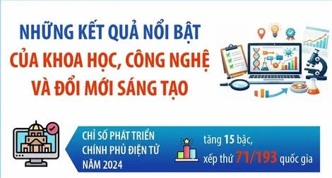 Những kết quả nổi bật của khoa học, công nghệ và đổi mới sáng tạo