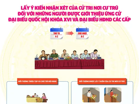 [INFOGRAPHICS] Lấy ý kiến nhận xét của cử tri nơi cư trú đối với những người được giới thiệu ứng cử đại biểu Quốc hội khóa XVI và đại biểu HĐND các cấp