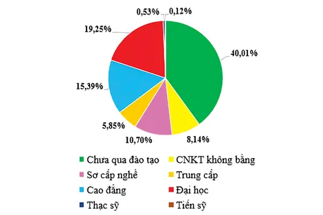 Nhóm nghề may mặc, chế biến thực phẩm dẫn đầu nhu cầu tuyển dụng