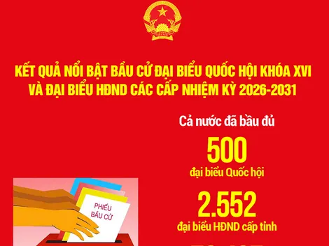 [INFOGRAPHICS] Kết quả nổi bật bầu cử đại biểu Quốc hội khóa XVI và đại biểu HĐND các cấp nhiệm kỳ 2026-2031