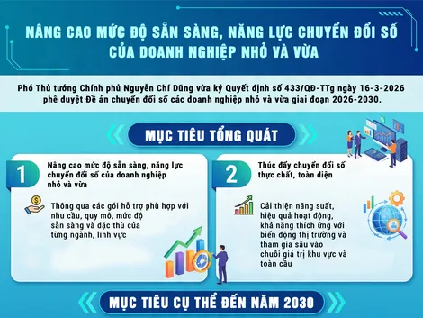 [INFOGRAHICS] Nâng cao mức độ sẵn sàng, năng lực chuyển đổi số của doanh nghiệp nhỏ và vừa