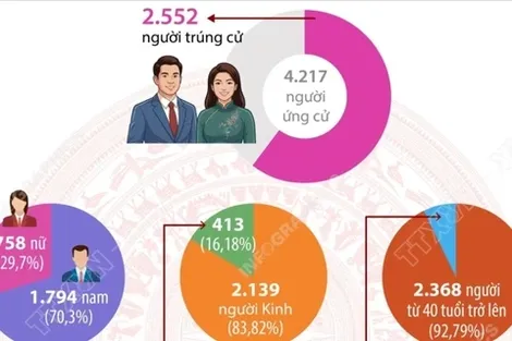 Cơ cấu 2.552 người trúng cử đại biểu HĐND cấp tỉnh nhiệm kỳ 2026-2031