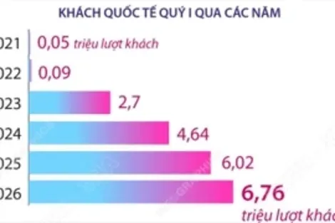 Khách quốc tế đến Việt Nam trong quý 1 tăng tăng 12,4%