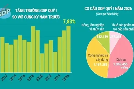Kinh tế quý 1 năm 2026: GDP đạt mức tăng trưởng 7,83%