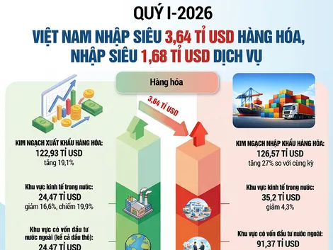 [INFOGRAPHICS] Quý I-2026 Việt Nam nhập siêu 3,64 tỉ USD hàng hóa, nhập siêu 1,68 tỉ USD dịch vụ