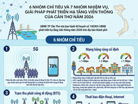 [INFOGRAPHICS] 6 nhóm chỉ tiêu và 7 nhóm nhiệm vụ, giải pháp phát triển hạ tầng viễn thông của Cần Thơ năm 2026