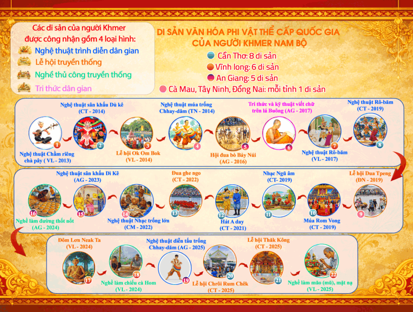 បេតិក​ភណ្ឌ​វប្ប​ធម៌​អរូ​បី​របស់​ជន​រួម​ជាតិ​ខ្មែរ​ណាម​បូ​