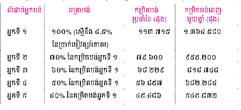 គ្រោង​នឹង​ដំ​ឡើង​ប្រាក់​បៀ​វត្សរ៍​គោល ចាប់​ពី​ថ្ងៃ​ទី១ ខែ​កក្ក​ដា៖ តើ​កម្រិតបង់​ធា​នា​រ៉ាប់​រង​សុខា​ភិបាល​ប្រែ​ប្រួល​យ៉ាង​ណា និង​ត្រូវ​បង់​បន្ថែម​ដែរ​ឬ​ទេ?