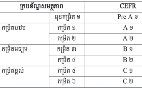 ក្រ​សួង​អប់រំ​និង​បណ្តុះ​បណ្តាល ចេញ​សេចក្តី​ប្រ​កាសអំពី​ក្រប​ខ័ណ្ឌ​សមត្ថ​ភាព​ភា​សា​បរ​ទេស​របស់​វៀត​ណាម
