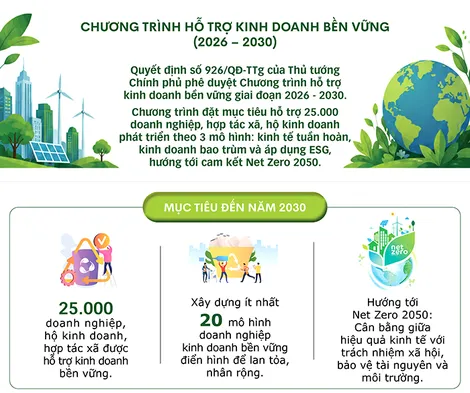 [INFOGRAPHICS] Chương trình hỗ trợ kinh doanh bền vững (2026 – 2030)