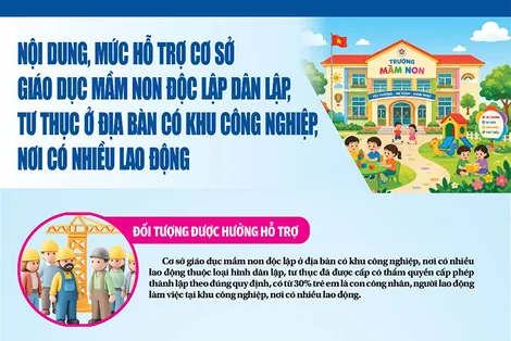 [Infographics] Nội dung, mức hỗ trợ cơ sở giáo dục mầm non độc lập dân lập, tư thục ở địa bàn có khu công nghiệp, nơi có nhiều lao động