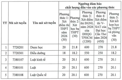 Trường Đại học Tây Đô công bố điểm sàn xét tuyển đại học năm 2026